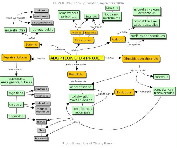 Modéliser ses idées, concepts et organisations