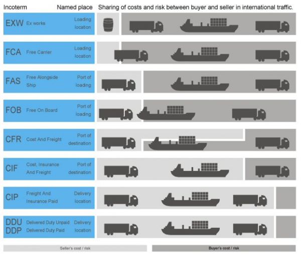 Les Incoterms et les règles douanières en matière de commerce international