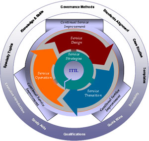 Initiation ITIL