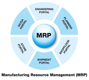 GPAO : la Gestion de Production MRP - MRP II