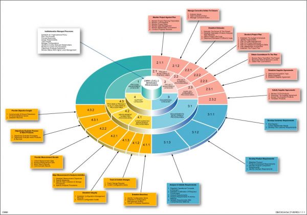 The CMMI model