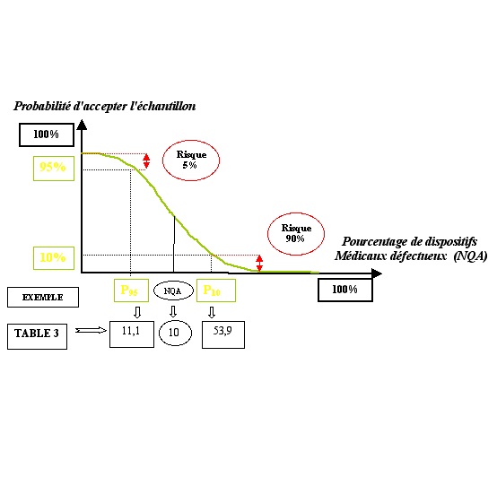 Contrôle par prélèvement sur Plans d’échantillonnage (attributs)