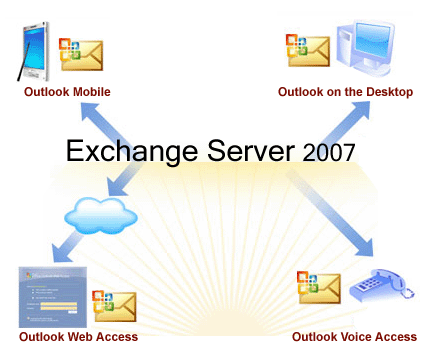 Administration fonctionnelle d’OUTLOOK en tant que client Exchange