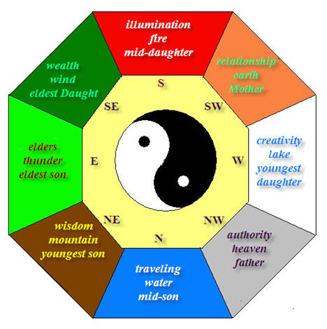 Feng shui staging - décoration d'intérieur et biens immobiliers Niveau 1