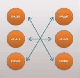 Les bases de l'analyse transactionnelle (AT)