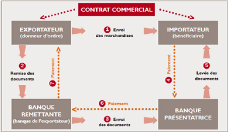 Différents modes de paiement et risques associés