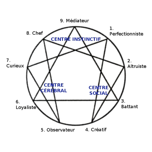 Les bases de l’ennéagramme®