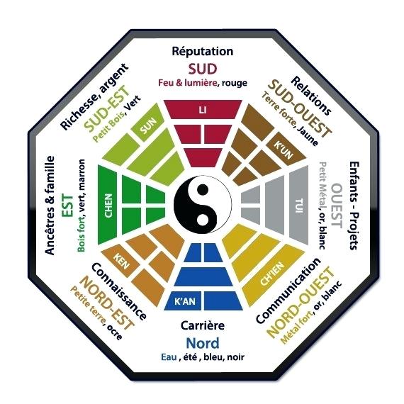 Le Feng Shui des couleurs