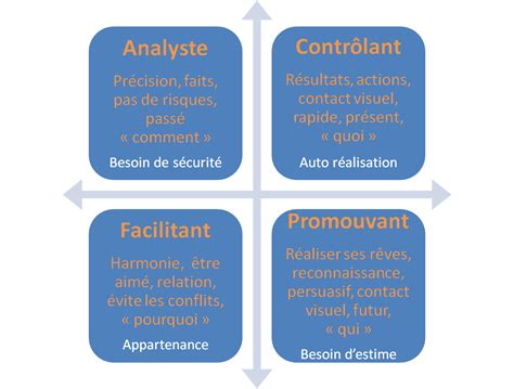 Manager avec les sociostyles professionnels
