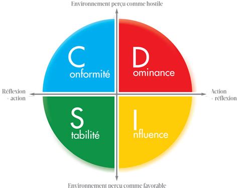 Manager en couleur avec l'outil DISC