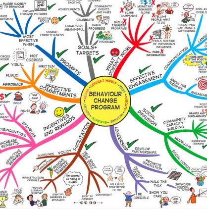 Doper la créativité de groupe avec le MIND MAPPING - Carte heuristique