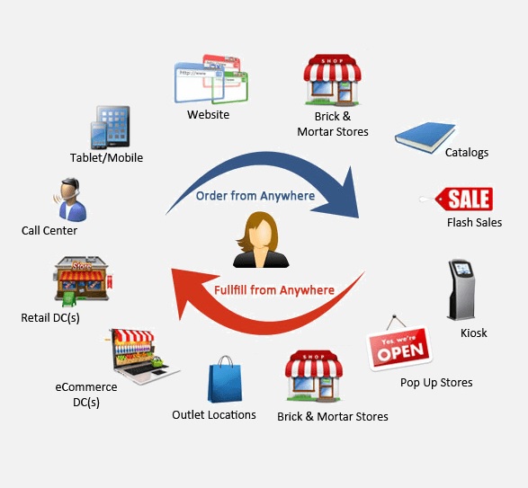 Gérer la Relation Client Multicanale