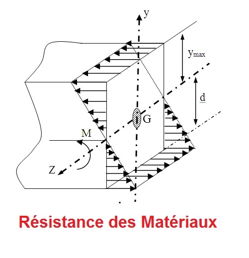 Résistance des matériaux (RDM) : connaissances de base