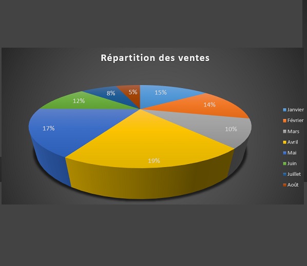 Utiliser les graphiques Excel pour des présentations adaptées - Niveau 2