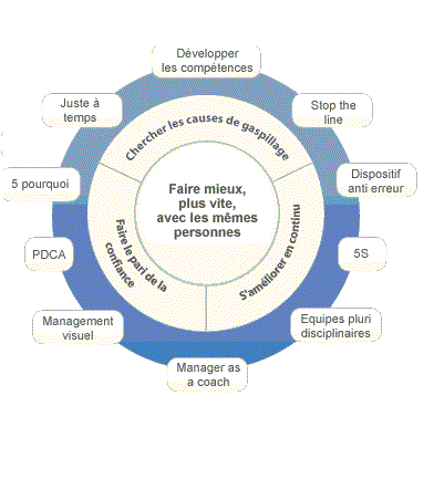 LEAN Management