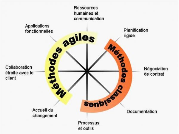 Introduction à l'Agilité  :  Comprendre la démarche et les méthodes Agile