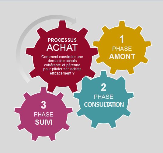 Piloter efficacement ses processus