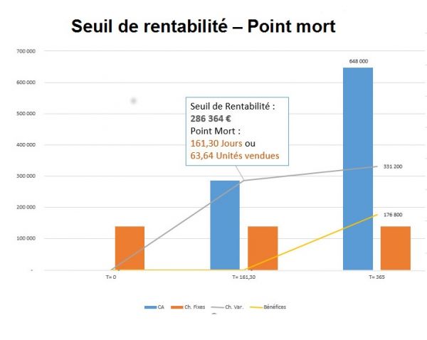 Le seuil de rentabilité avec Excel