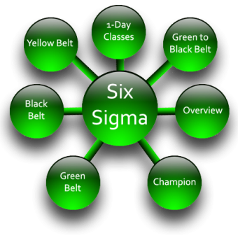 Comprendre et Pratiquer la démarche Six-Sigma