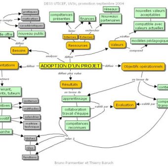 Modéliser ses idées, concepts et organisations