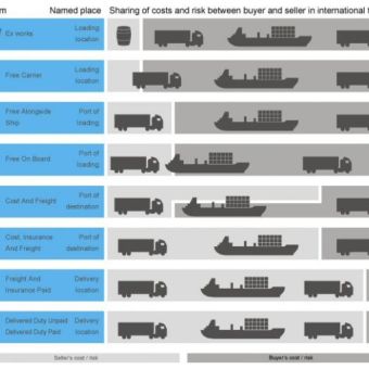 Les Incoterms et les règles douanières en matière de commerce international