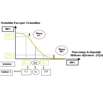 Contrôle par prélèvement sur Plans d’échantillonnage (attributs)