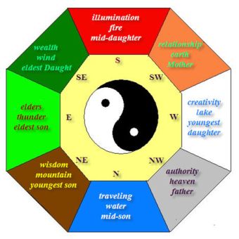 Feng shui staging - décoration d'intérieur et biens immobiliers Niveau 1