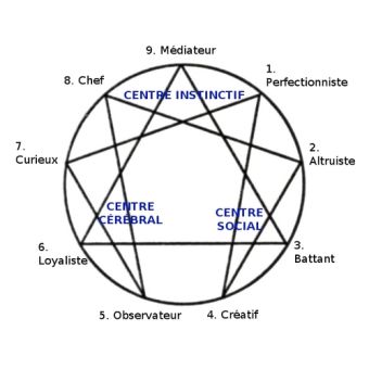 Les bases de l’ennéagramme®