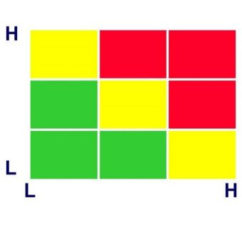 Management projets : Analyse et gestion des risques