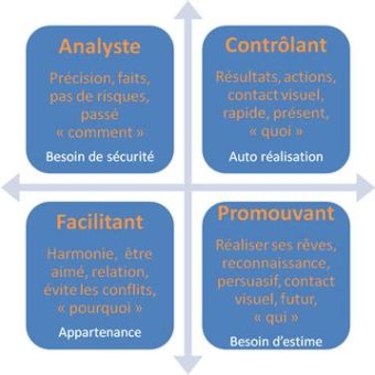 Manager avec les sociostyles professionnels