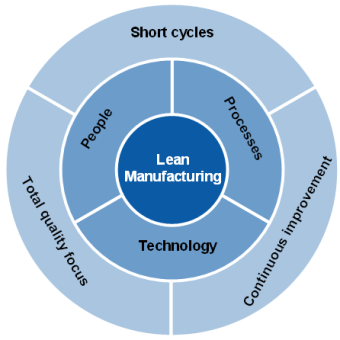 Lean Manufacturing