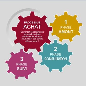Piloter efficacement ses processus
