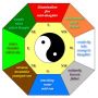 feng shui staging - décoration d'intérieur et biens immobiliers niveau 1