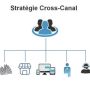 le cross-canal et le marketing digital