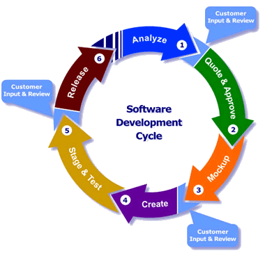 Développement logiciels - Programmation